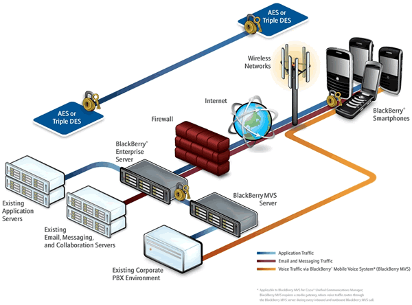 Blackberry Communication Network