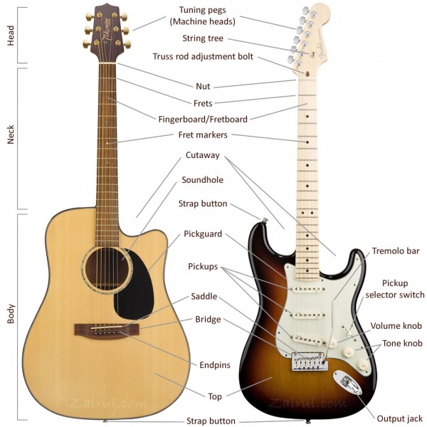Guitar Parts (Nama bahagian gitar)