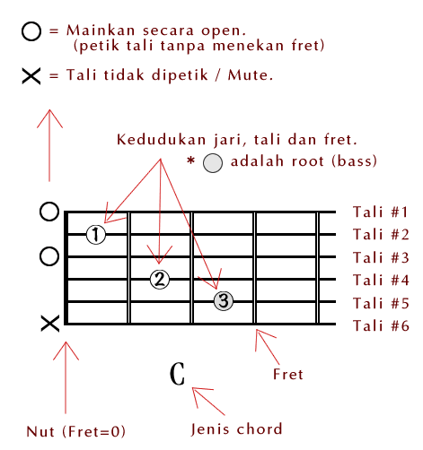 Panduan Chord